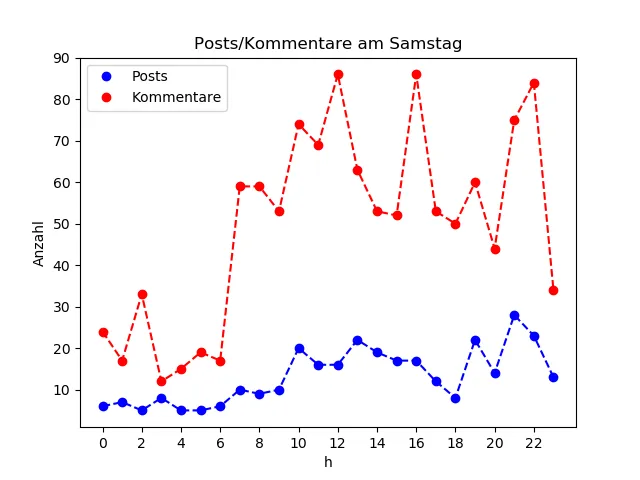 dia_Samstag