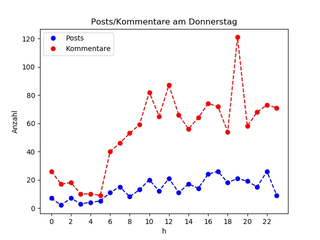 dia_Donnerstag