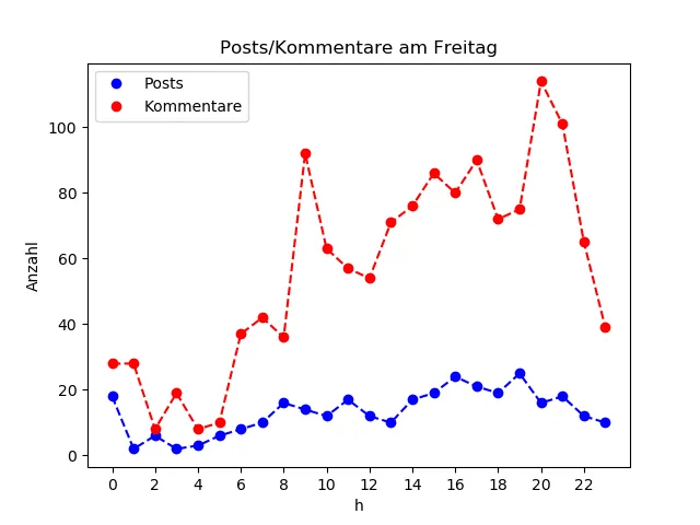 dia_Freitag