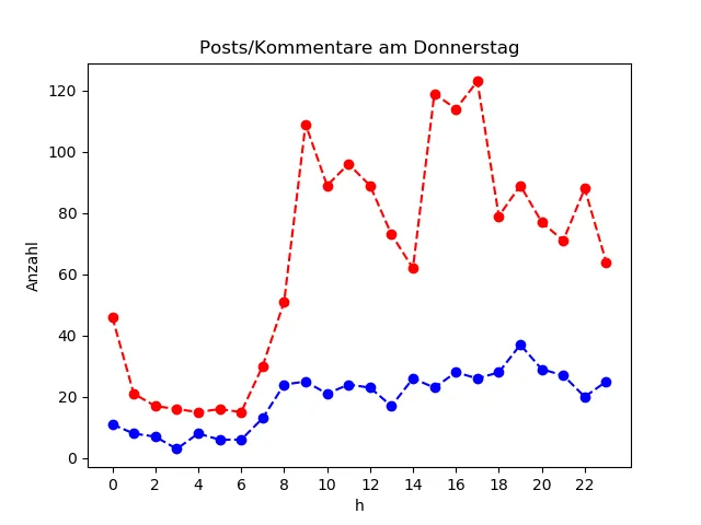 dia_Donnerstag