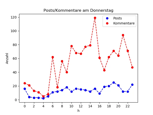 dia_Donnerstag