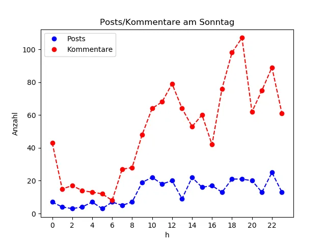 dia_Sonntag