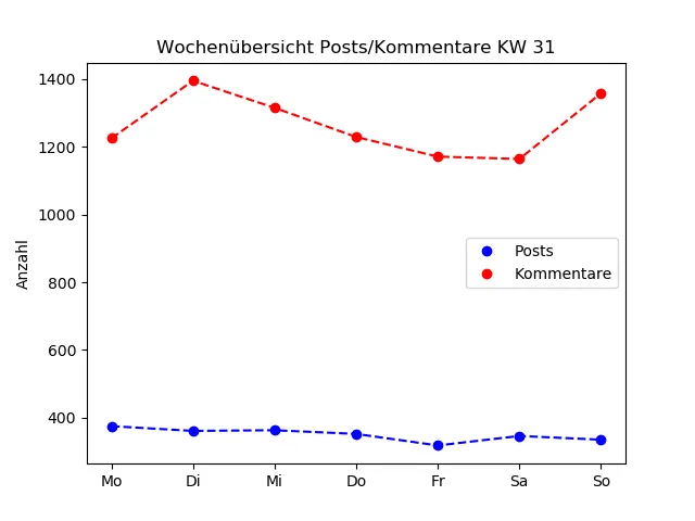 dia_comments_zeiten