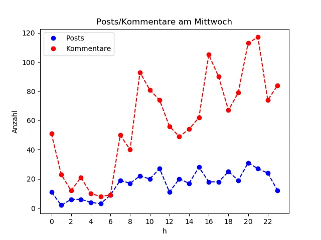 dia_Mittwoch