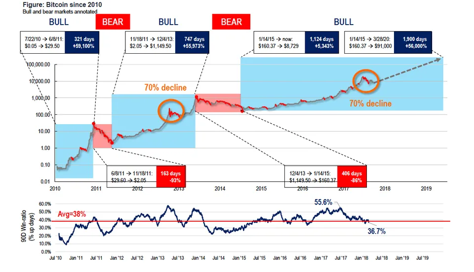 Bitcoin since 2010