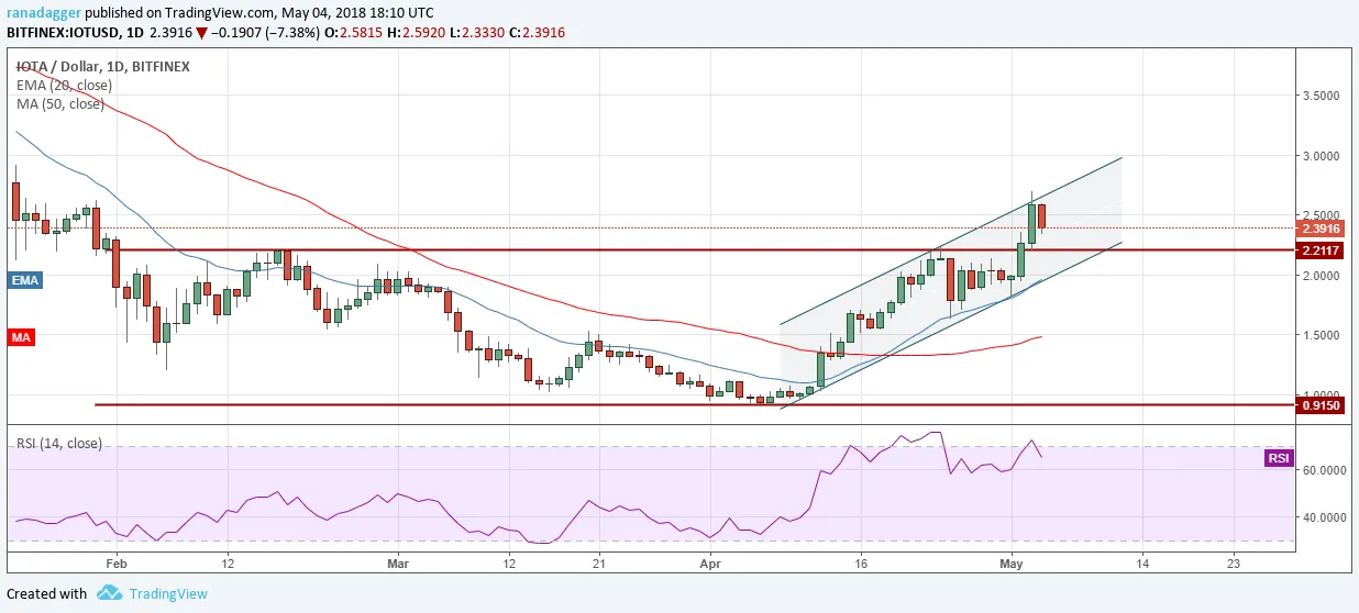IOTA
