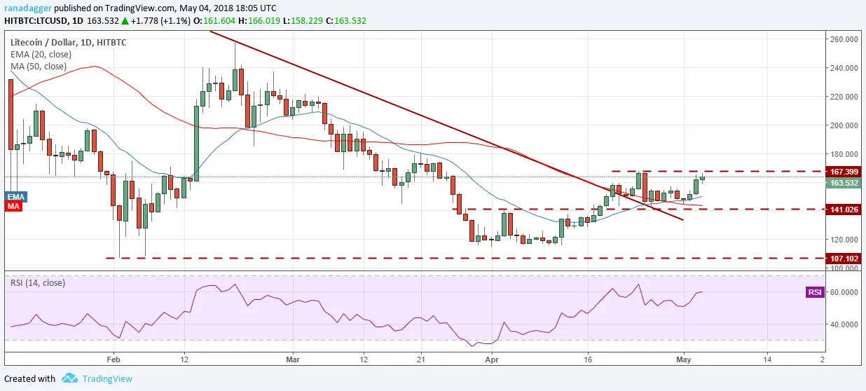 LTC