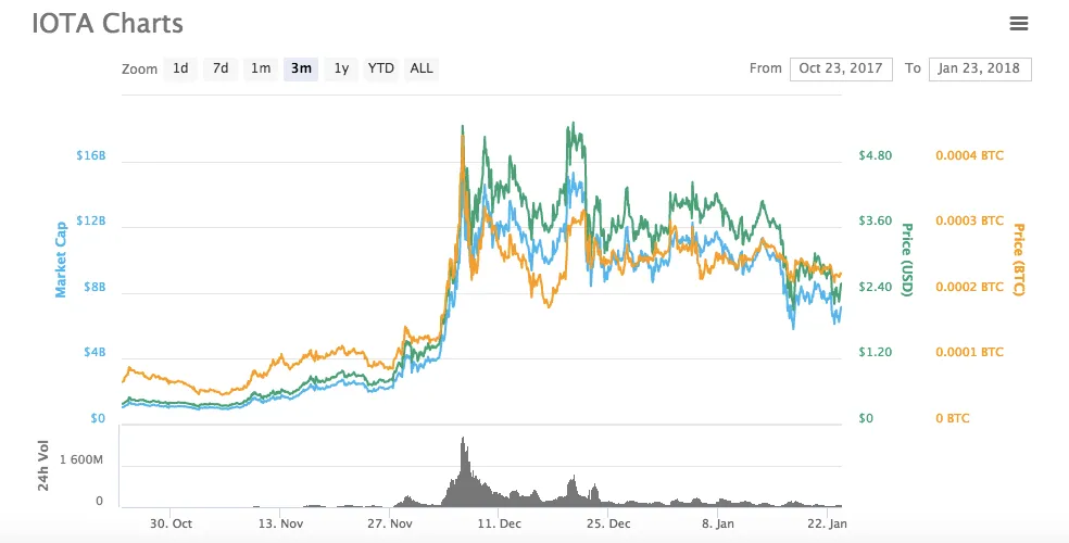 IOTA