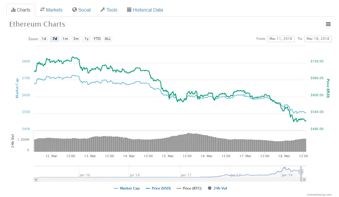 Ethereum Charts