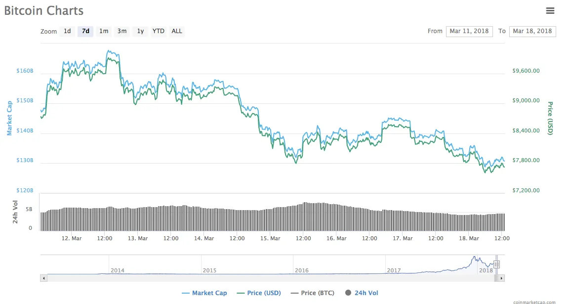 Bitcoin Charts