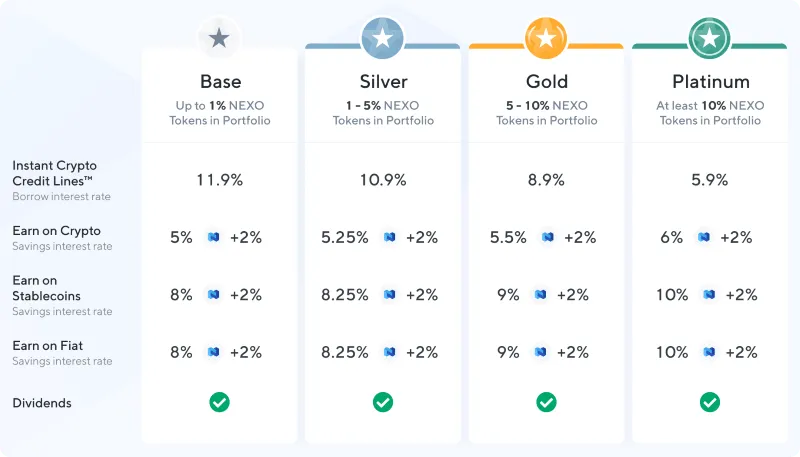 nexo niveau de loyauté