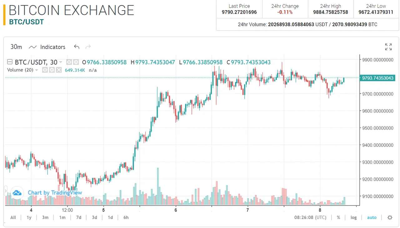 btc feb 8 2020.PNG