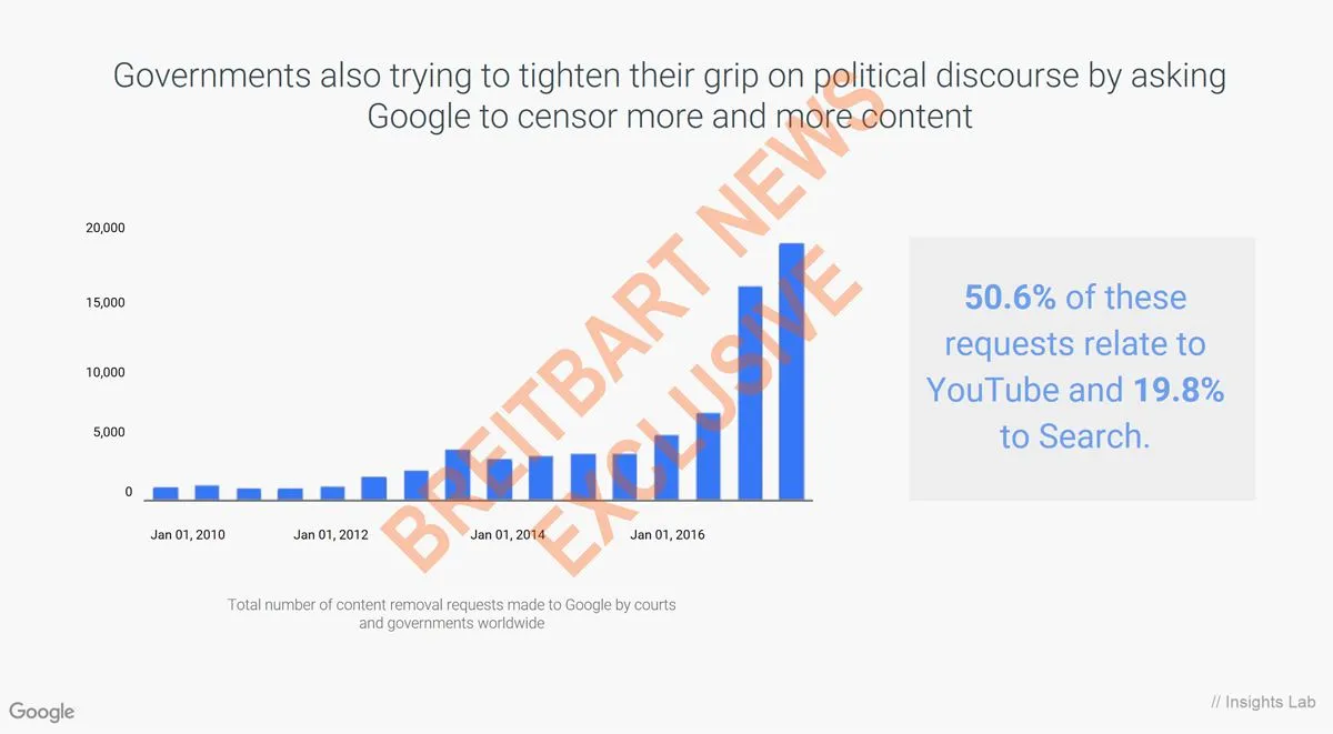 government censor levels increase at google