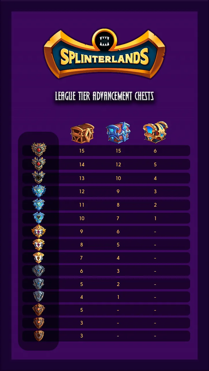 League Tier Advancement Chests