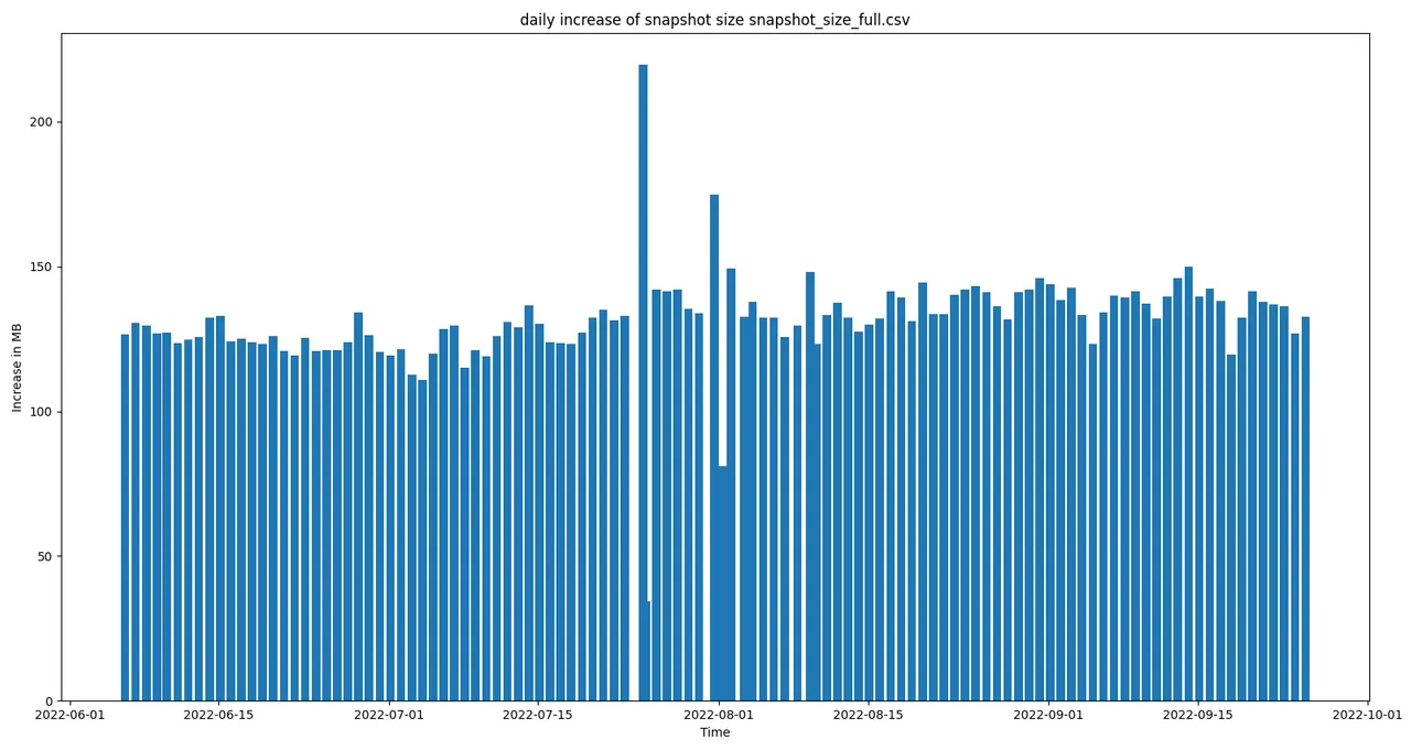Engine Snapshot Stats