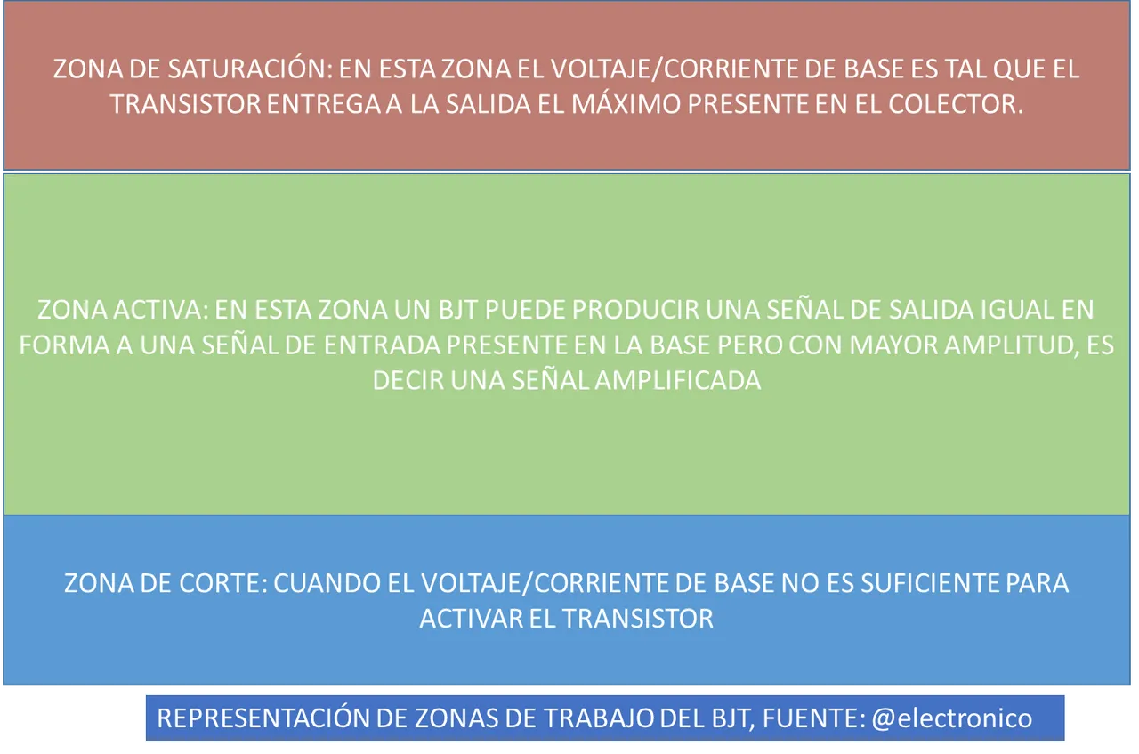 EL TRANSISTOR BJT ZONAS DE TRABAJO
