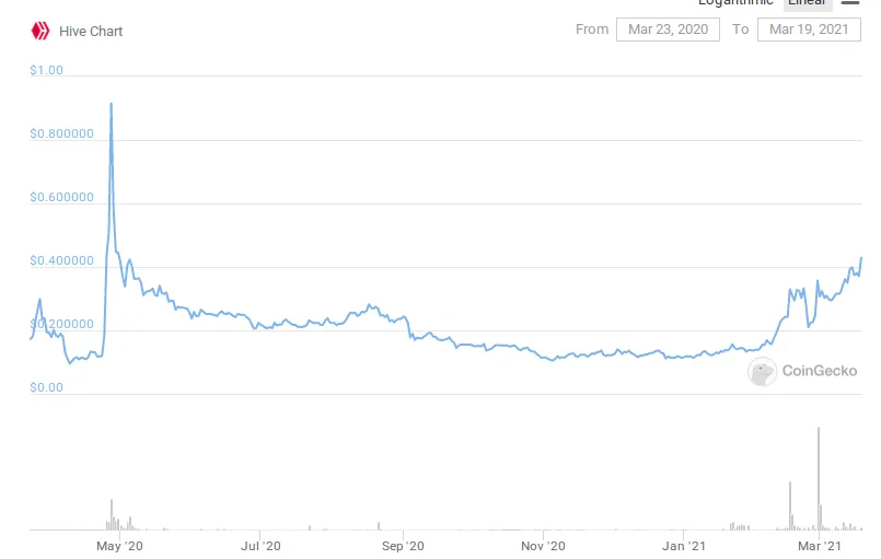 Chart from @coingecko