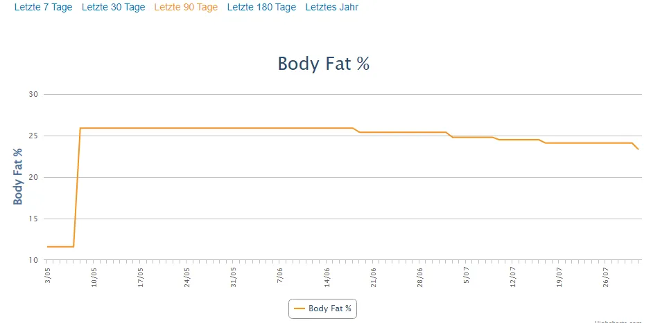 Body Fat