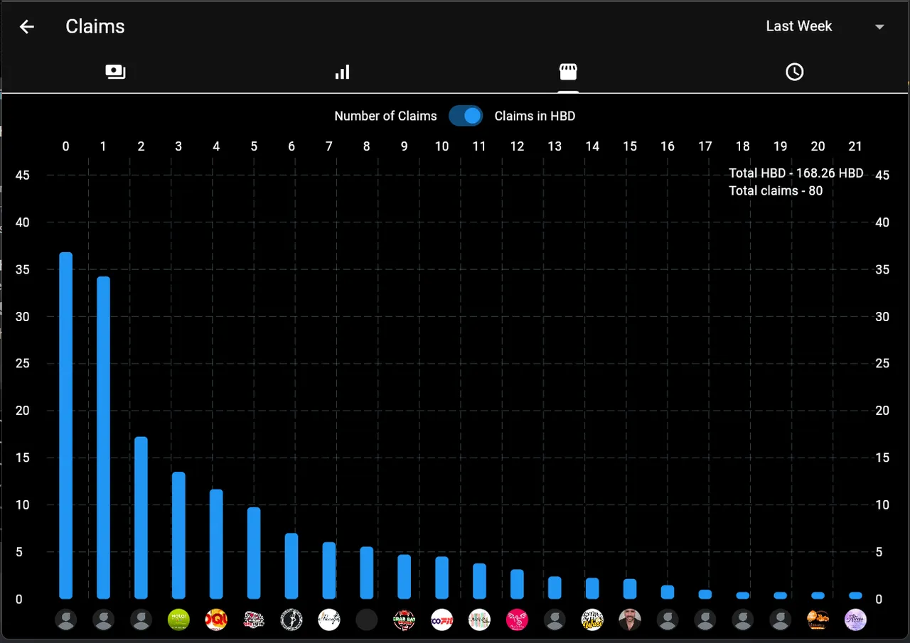 Showing total number claims & total HBD claimed
