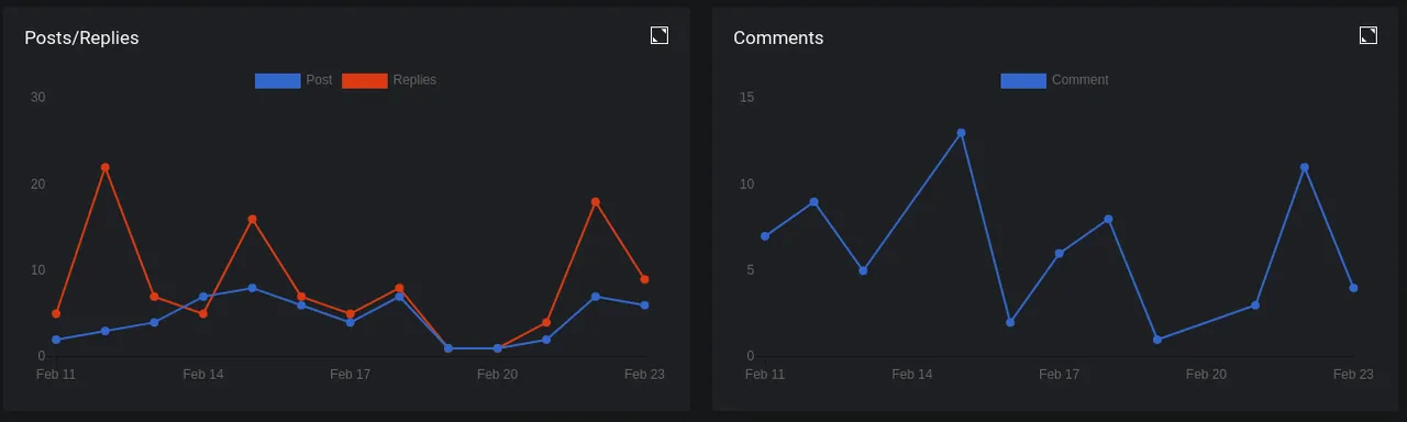 Screenshot of my post, reply, and comment frequency since February 11th. It's very erratic.