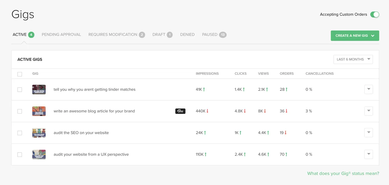 Fiverr Statistics Example