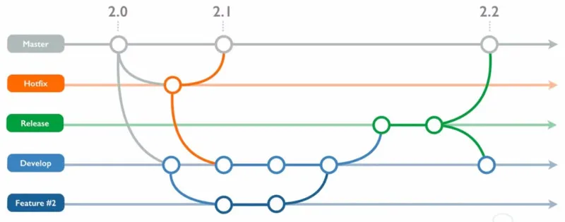 Git Process with Branches