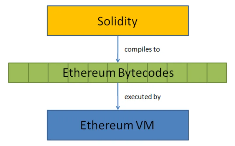 EVM