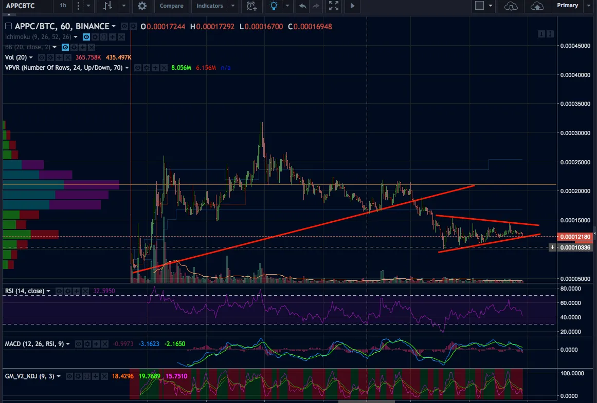 APPC/BTC