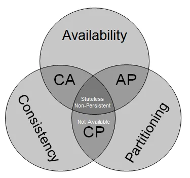 cap-theory