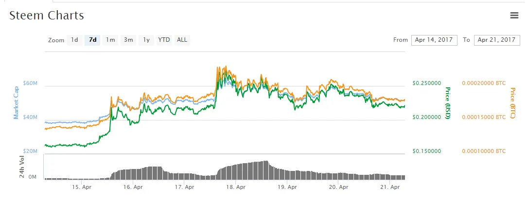 Steem