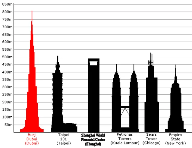 Comparación de Edificios