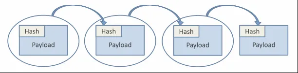 Chain of hashed blocks on the blockchain