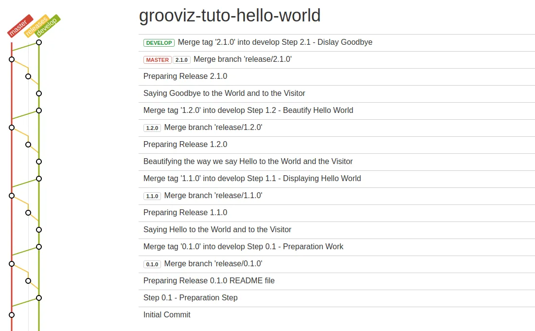 Tag 2.1.0 Git Log