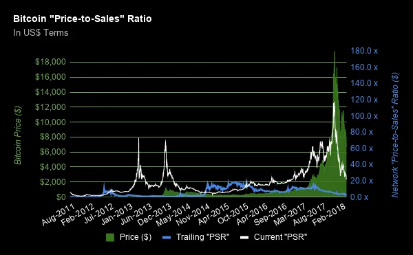 Bitcoin "Price-to-Sales" Ratio from [Cryptovoices.com](Cryptovoices.com), one of the resources listed.