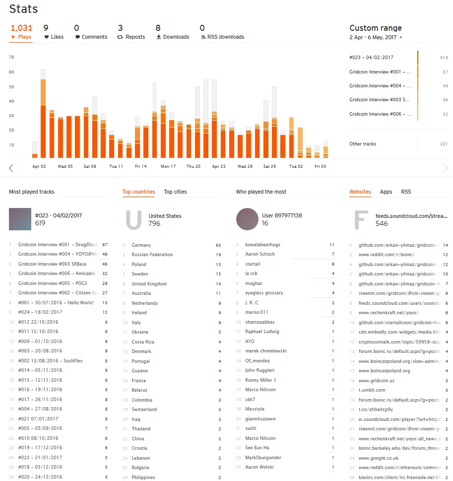 full stats