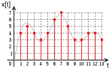 Process of sampling an analog signal