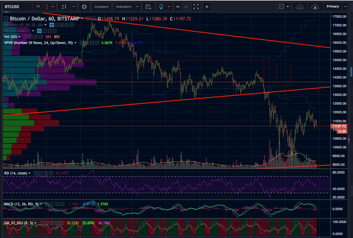 BTC/USD