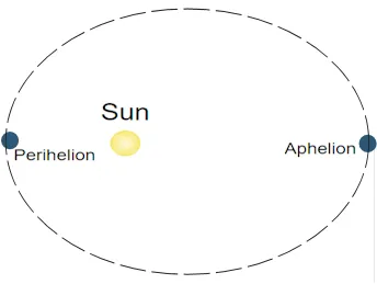 perihelion and aphelion