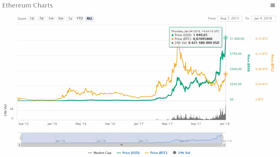 Etherum over $1000