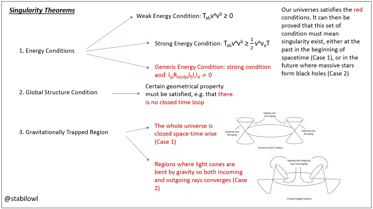 singularity theorem