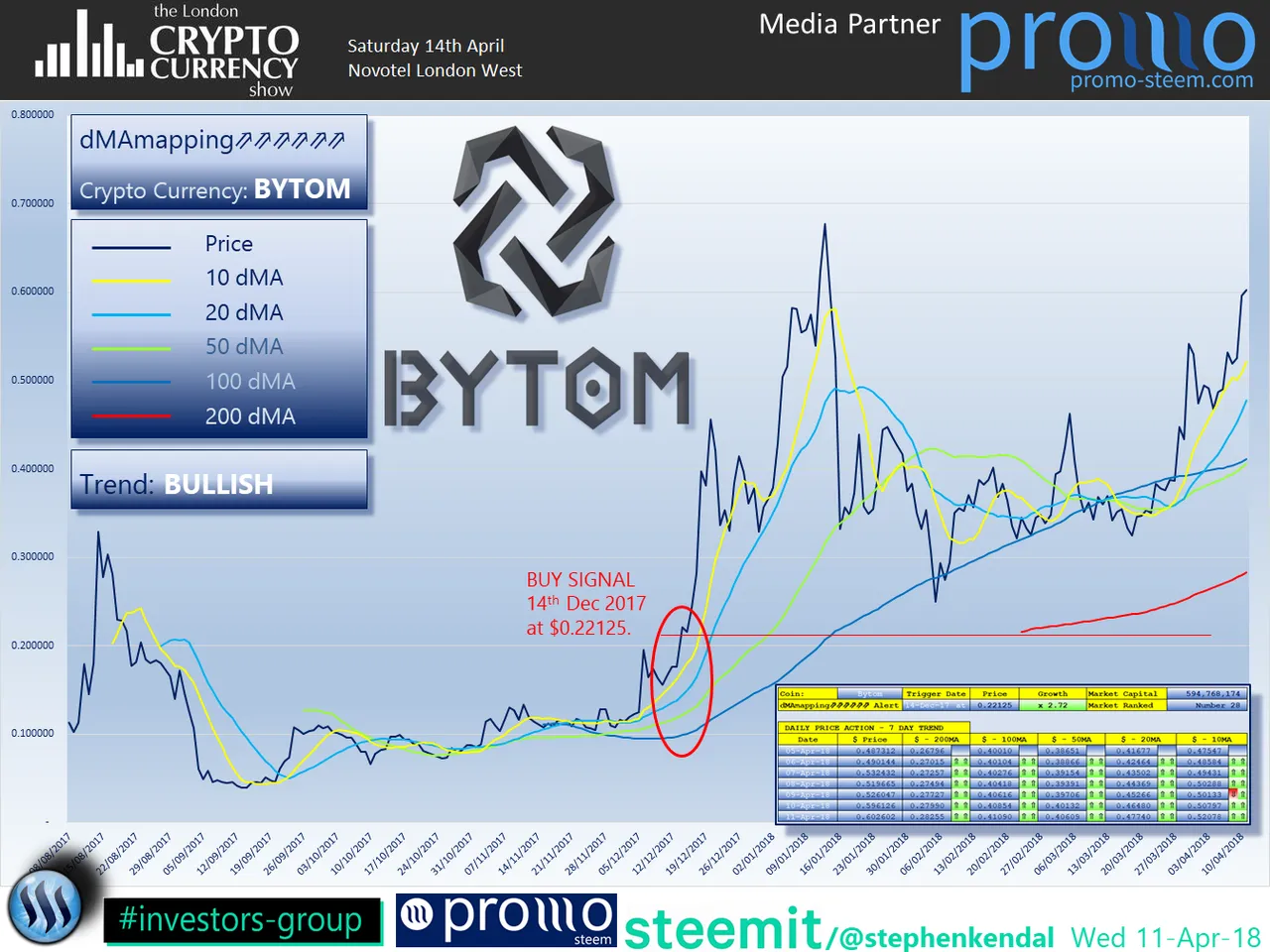 The London Cryptocurrency Show Bytom