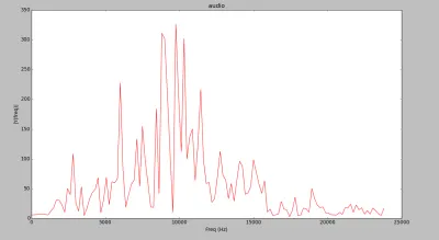 Spectrum of the filtered audio