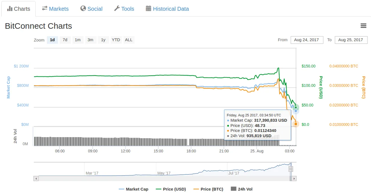 BitConnect 1 day chart on August 24, 2017