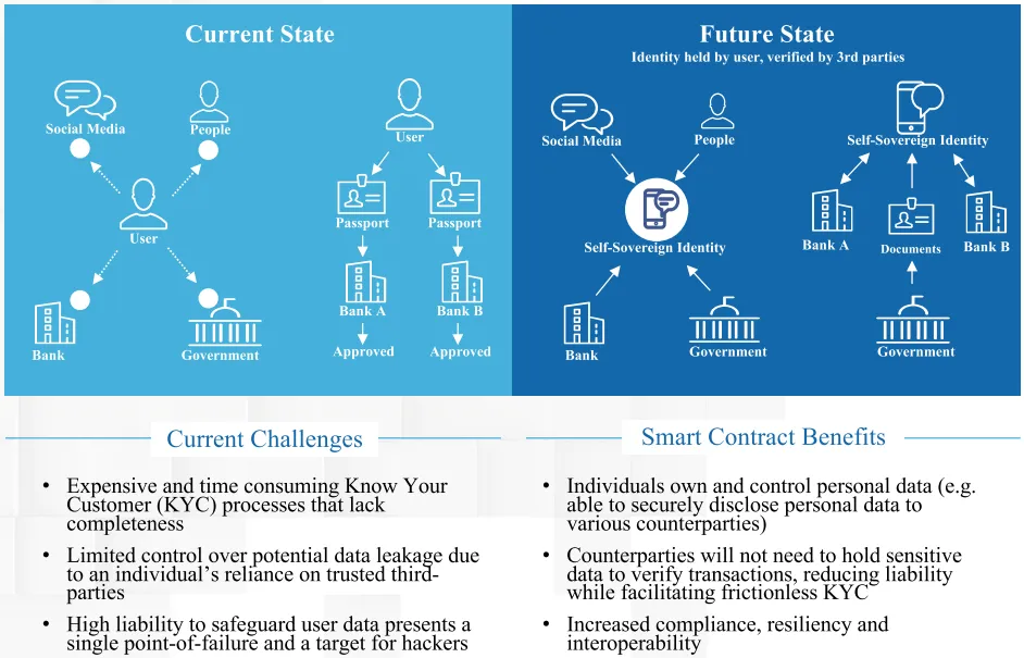 use case "smart contracts for digital identity