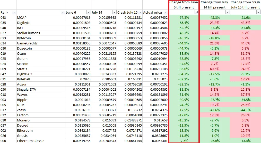 Comparison of present prices with June 6th, 2017