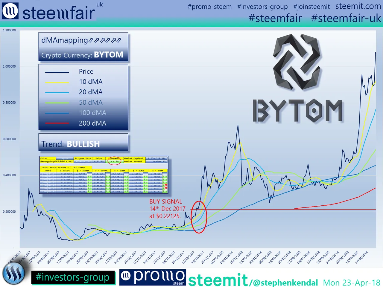 SteemFair SteemFair-uk Promo-Steem Investors-Group Bytom