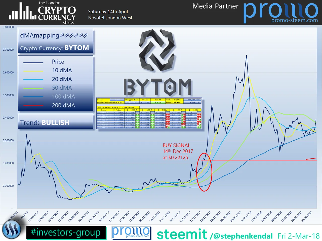 The London Cryptocurrency Show Bytom