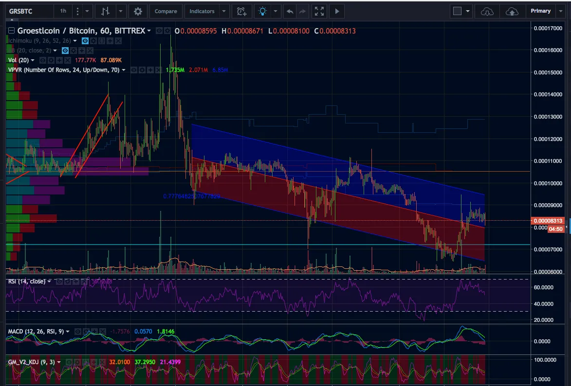 GRS/BTC