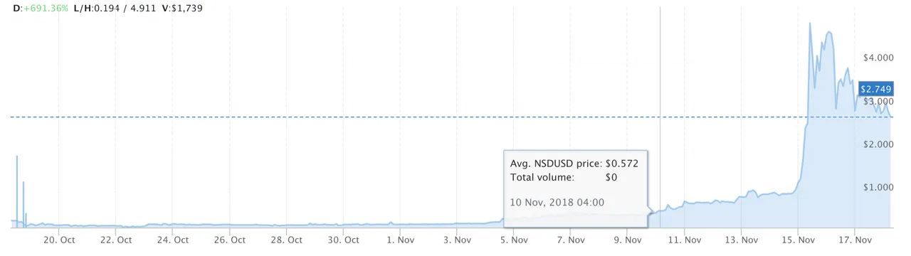 Nasdacoin Chart 11-18-2018