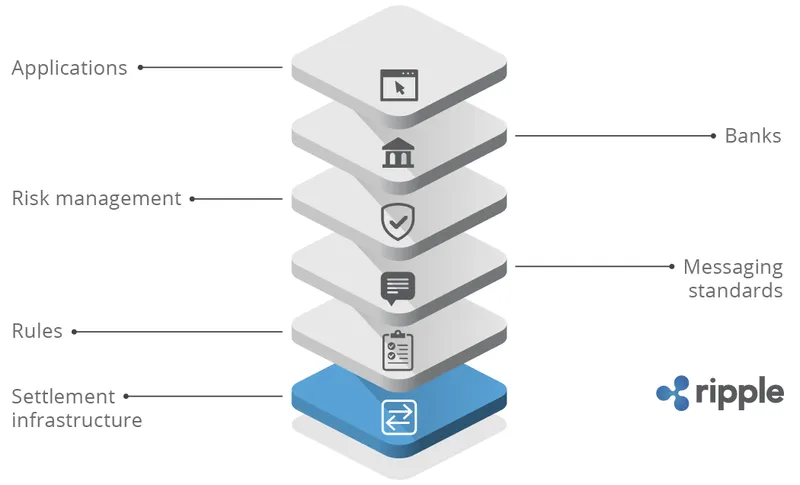 Diagram of the Ripple consensus ledger and location of the XRP escrow accounts.